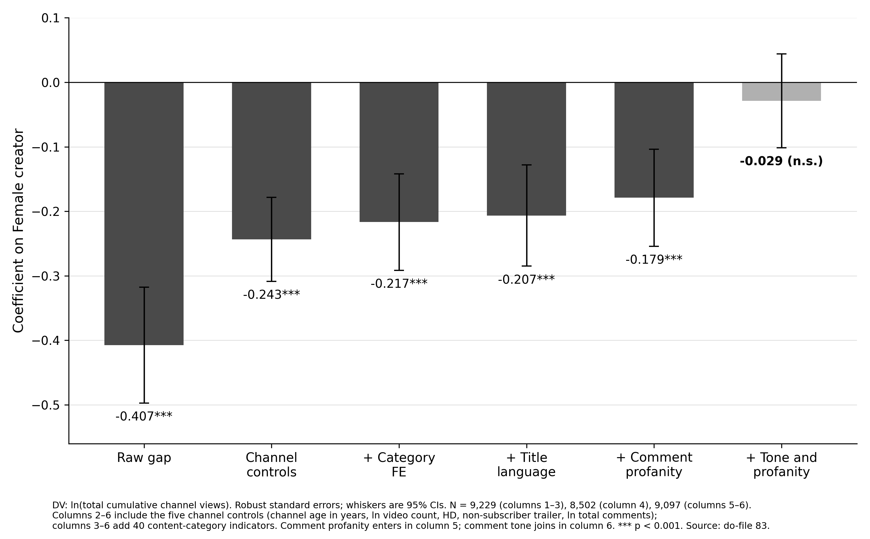 The gender gap in views shrinks to statistical non-significance as audience comment positivity and profanity enter the model.