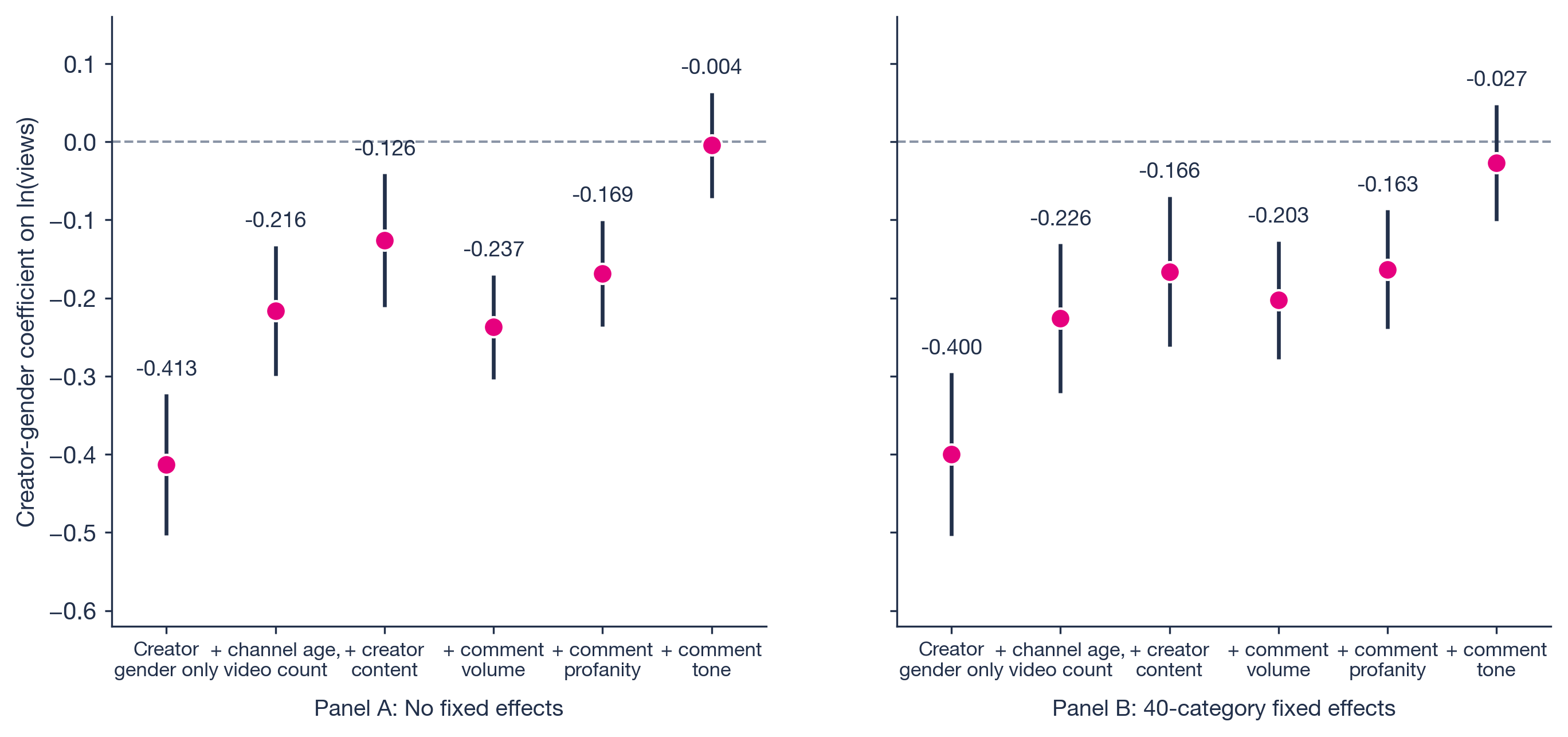 Plot of the creator-gender coefficient across six nested models tracks the coefficient with creator gender alone; plus channel age and video count; plus creator content; plus comment volume; plus comment profanity; and plus comment tone, shown with and without content-category indicators. The gap is not statistically distinguishable from zero once comment tone enters.