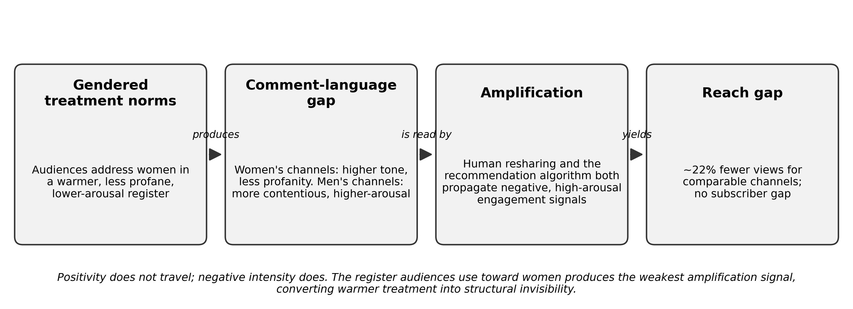 Creator gender shapes the positivity and profanity of audience comments, which recommendation and resharing amplify into visibility.