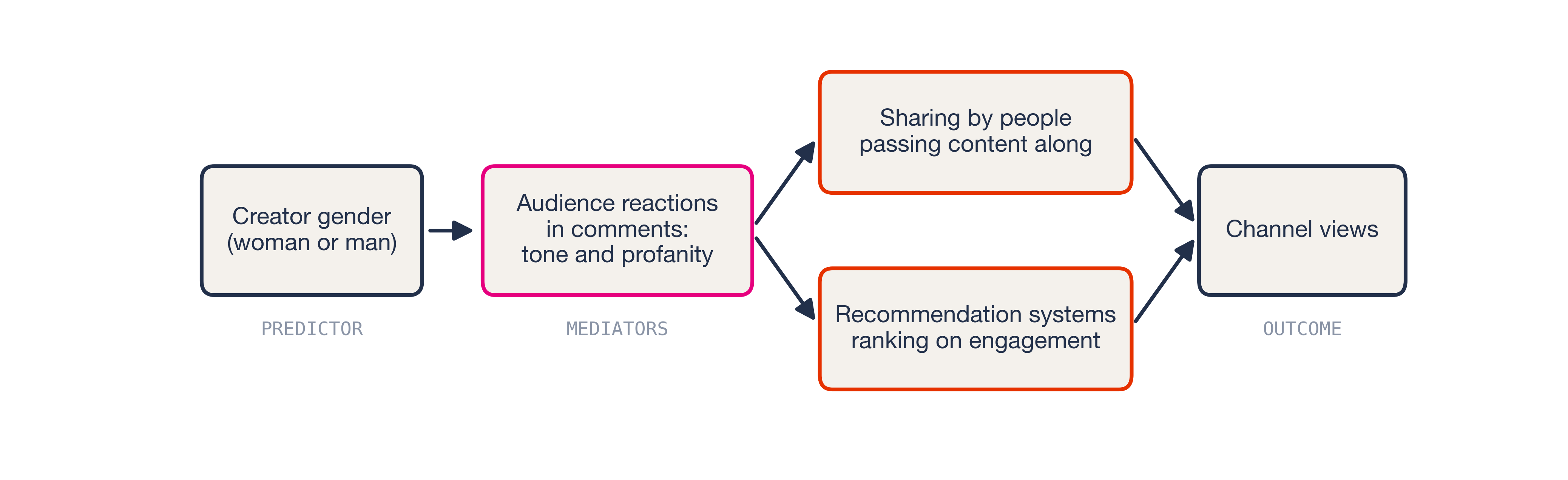 Diagram showing the suggested path from creator gender through the tone and profanity of audience comments, spread by recommendation systems and resharing audiences, to channel visibility.